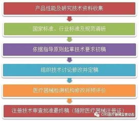 圖解醫療器械產品技術要求 技術服務 為合規與創新保駕護航